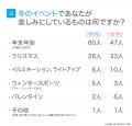 冬といえば何？冬の楽しみから悩みまで冬に関するイメ