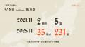 シェア別荘 SANU 2nd Home、4周年！全国35拠点をつな