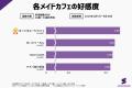 【メイドカフェ比較調査】好感度は高水準で接戦も、