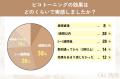 【グロウナビ】ピコトーニング利用者50名に調査｜東京