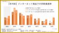 【投資詐欺の実態調査】20代の被害率はシニアの３倍。