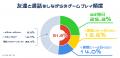 パラレル、「ゲームに関する意識調査」を発表。約75% パラレル、「ゲームに関する意識調査」を発表。約75%