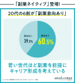 20代の60%以上が副業を前提としたキャリアビルディン