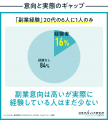 20代の60%以上が副業を前提としたキャリアビルディン