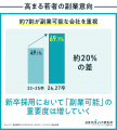 20代の60%以上が副業を前提としたキャリアビルディン
