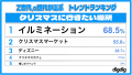 「Z世代・α世代が選ぶ2025クリスマストレンドランキン