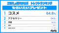 「Z世代・α世代が選ぶ2025クリスマストレンドランキン