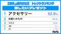 「Z世代・α世代が選ぶ2025クリスマストレンドランキン