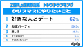 「Z世代・α世代が選ぶ2025クリスマストレンドランキン