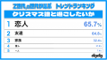 「Z世代・α世代が選ぶ2025クリスマストレンドランキン