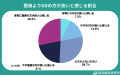 【調査レポート】就活生の56.4%がグループディスカッ 【調査レポート】就活生の56.4%がグループディスカッ