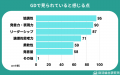 【調査レポート】就活生の56.4%がグループディスカッ 【調査レポート】就活生の56.4%がグループディスカッ