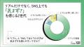SNSは逃げ場ではない。Z世代の約8割がリアルと同等に