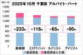 美プロ調べ「2025年10月 最低賃金から見る美容業界の 美プロ調べ「2025年10月 最低賃金から見る美容業界の