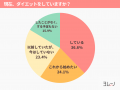 半数超が「秋はダイエットに向いていない」と回答。し