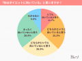 半数超が「秋はダイエットに向いていない」と回答。し