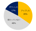 派遣社員の賃上げ・給与の満足度実態調査。3人に1人が