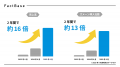 Fact Base、シリーズCラウンドにて総額44億円の資金調 Fact Base、シリーズCラウンドにて総額44億円の資金調