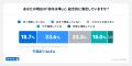 給与水準に「不満」が5割超！働く人の過半数が、努力