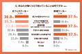＜福利厚生に関する意識調査＞働き方で異なる「utf-8