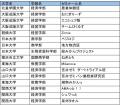「農」「食」「地域」「ＪＡ」に関する大学生のutf-8