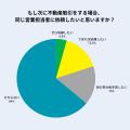 ＜500名意識調査発表＞不動産営業との関係継続の実態