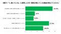 ＜500名意識調査発表＞不動産営業との関係継続の実態