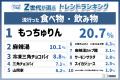『Z世代が選ぶ2025年下半期トレンドランキング』をZ総