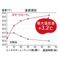 体感+3.2℃。セシール史上最高“温泉級”の暖かさを実現 体感+3.2℃。セシール史上最高“温泉級”の暖かさを実現