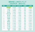 2025年11月の募集時給は全国平均で1,225円に。2ヶ月間