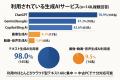 【認知9割、利用3割の壁】500人調査で見えた「生成AI