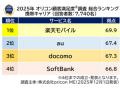 満足度の高い『携帯キャリア』ランキング┃【楽天モバ