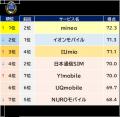 満足度の高い『格安SIM』ランキング┃【mineo】が4年ぶ