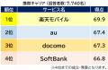 楽天モバイル、「2025年 オリコン顧客満足度(R)調査『