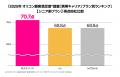 楽天モバイル、「2025年 オリコン顧客満足度(R)調査『