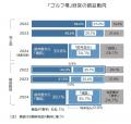 「ゴルフ人気」回復へ　ゴルフ場市場、4年連続増　6年