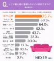 ソファ利用者に調査！4人に3人が「座り心地」を重視。