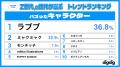 「Z世代・α世代が選ぶ2025下半期トレンドランキング」