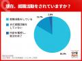 【27年卒内々定率調査】11月末の内々定率29.3％、初回