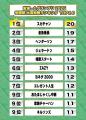 2025年 営業＆学園祭 出演回数ランキングTOP10決定！ 
