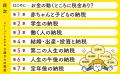 消費税に所得税、ガソリン税……人は一生でどれだけ税を