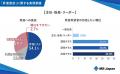 MS-Japanが管理部門・士業の「昇進意欲」を調査。一般