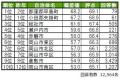 いい部屋ネット　街の幸福度＆住み続けたい街ランキン
