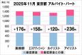 美プロ調べ「2025年11月　最低賃金から見る美容業界の
