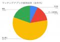 85.1%が実際に出会えた！444名のリアルな声から見えた