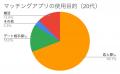 85.1%が実際に出会えた！444名のリアルな声から見えた
