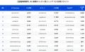 【Ahrefs 独自調査】AI 検索エンジン 3 種の業界別引