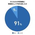 大学受験、保護者の9割が「不安だった」─経験者100人