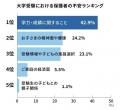 大学受験、保護者の9割が「不安だった」─経験者100人