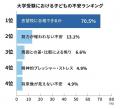 大学受験、保護者の9割が「不安だった」─経験者100人
